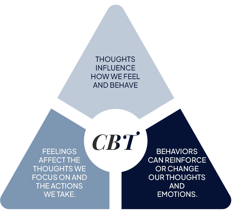 cbt Cognitive-Behavioral Therapy
